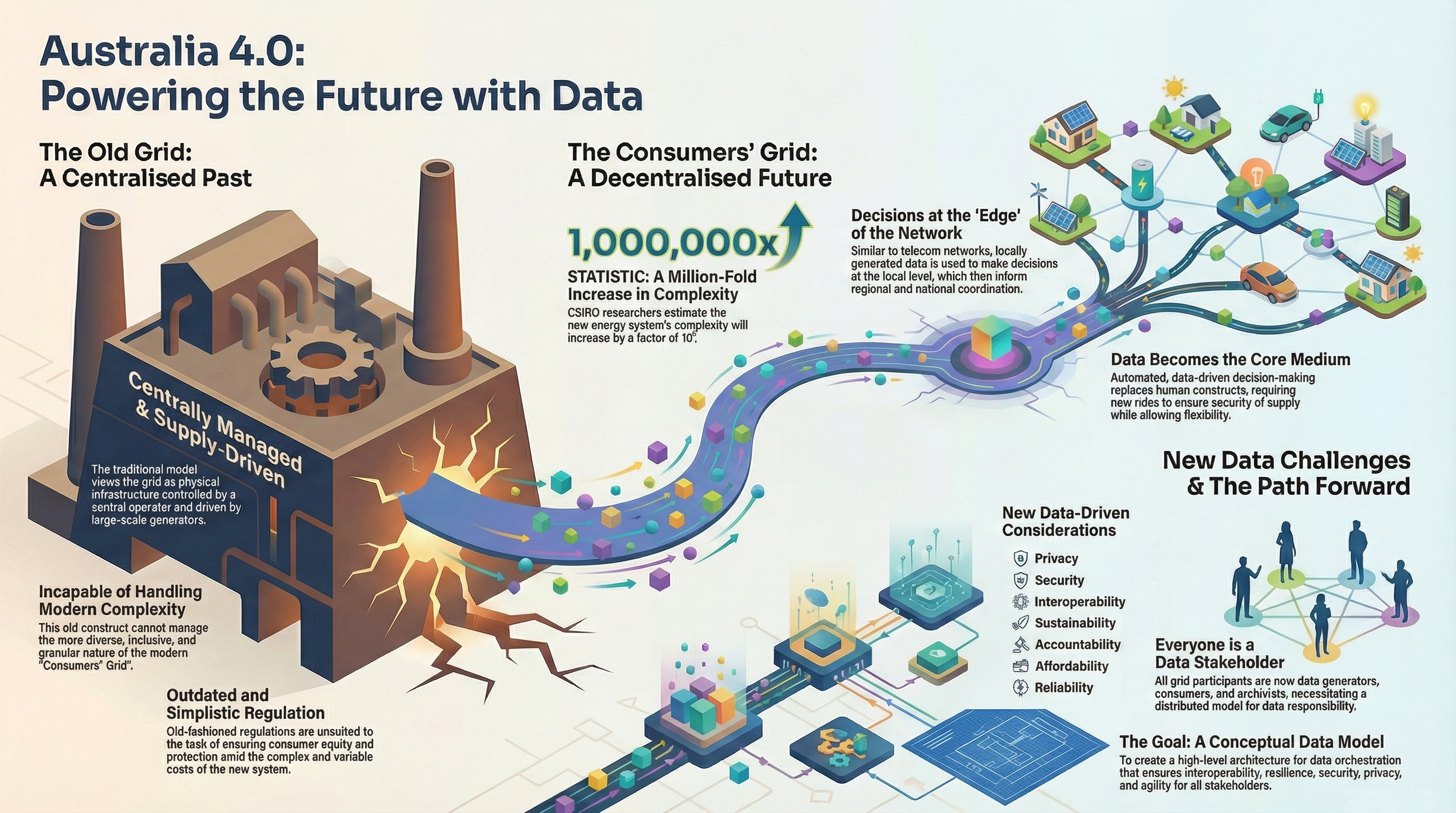 Consumers' Grid - A Data Perspective